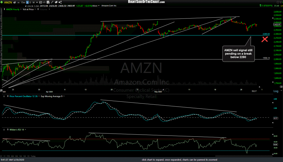 AMZN 60m May 29th