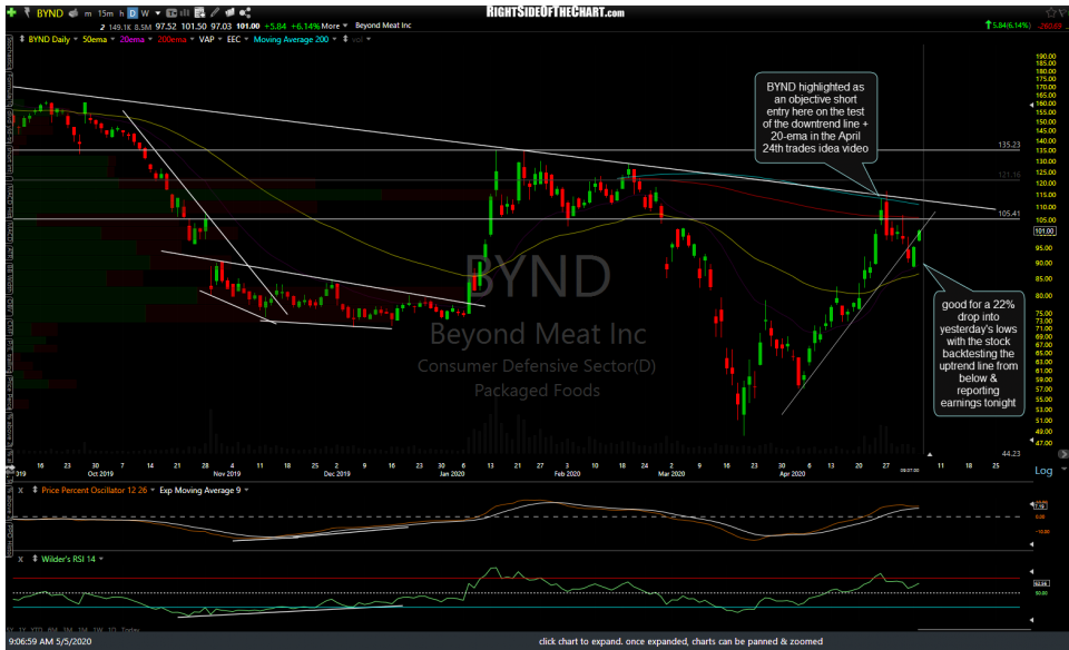 BYND daily May 5th