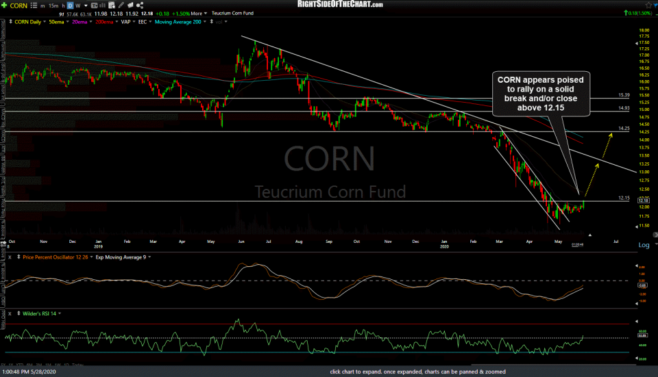 CORN daily May 28th