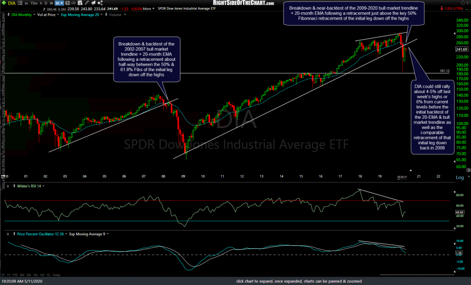 DIA monthly May 11th