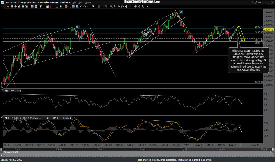 Stock Futures Pinched Between Support & Resistance Right Side Of The Chart