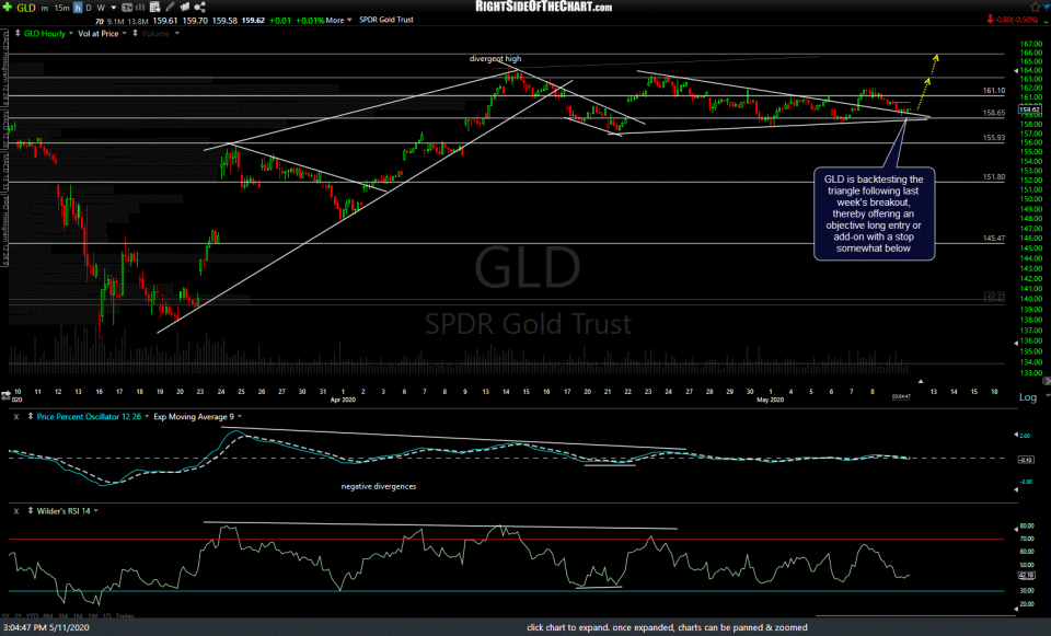 GLD 60m May 11th