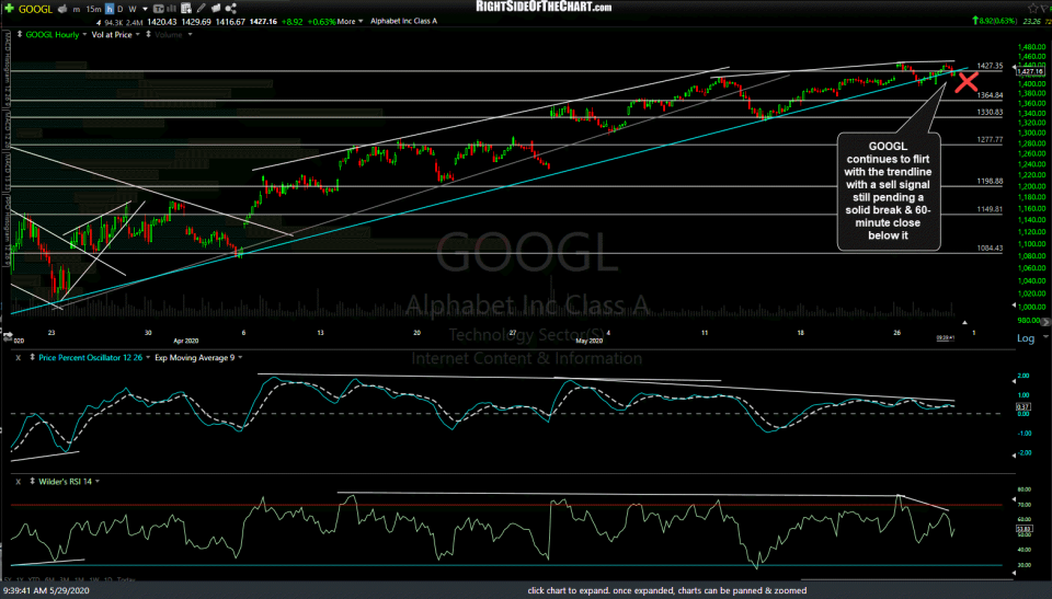 GOOGL 60m May 29th