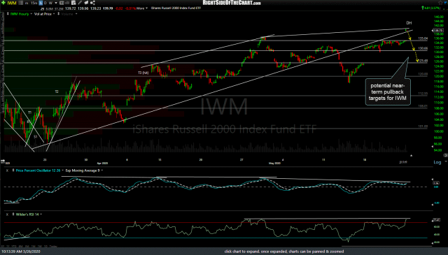 IWM 60m May 26th