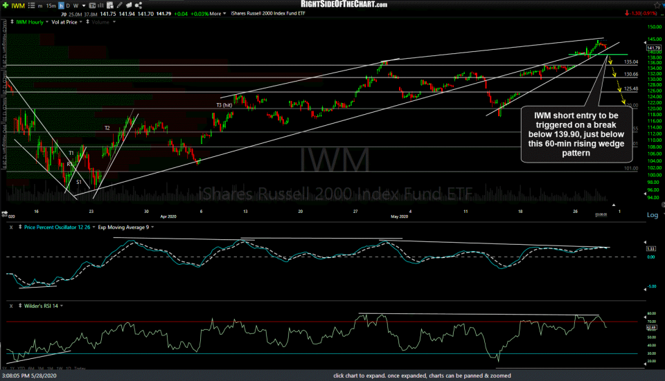 IWM 60m May 28th