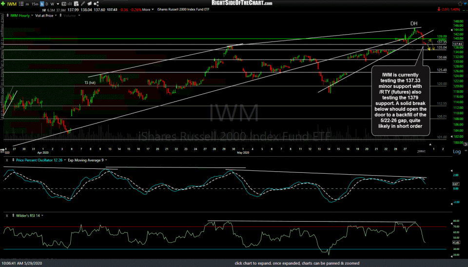 IWM 60m May 29th