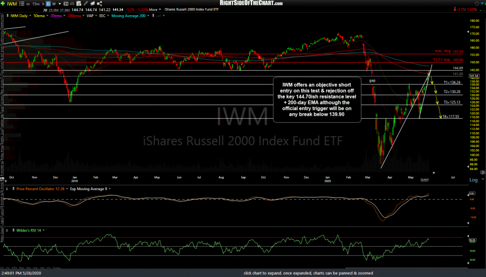 IWM daily May 28th