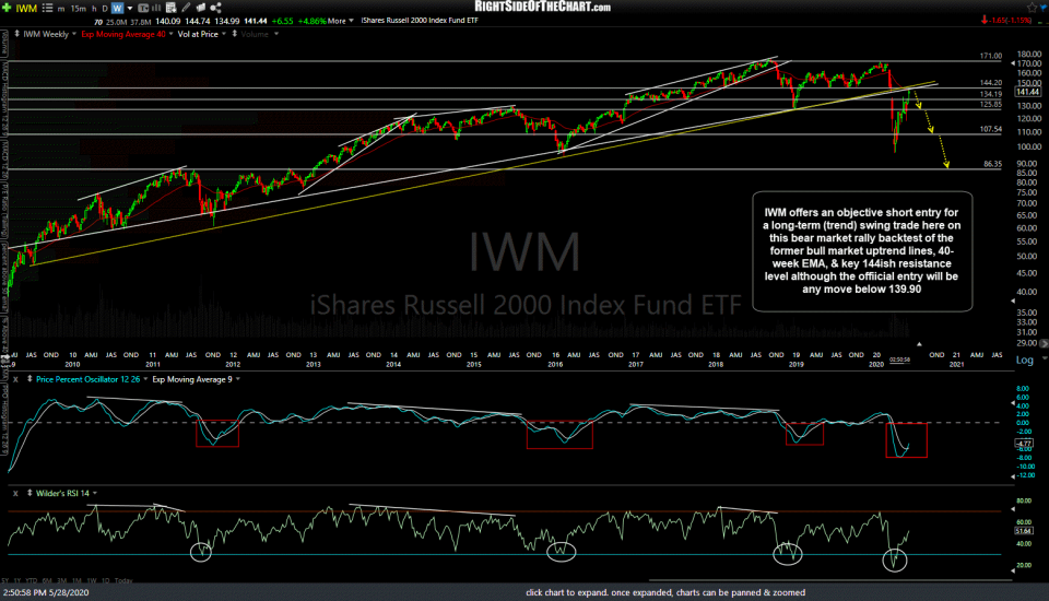 IWM weekly May 28th