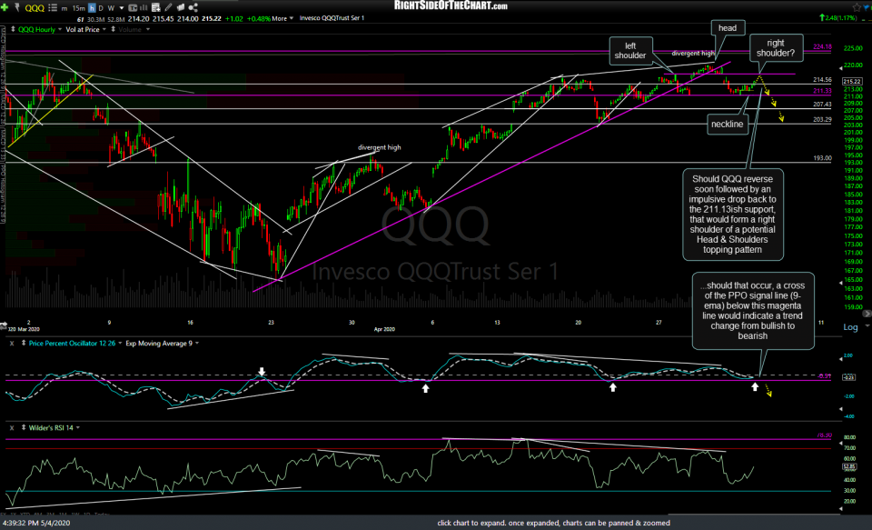 QQQ 60m 3 May 4th