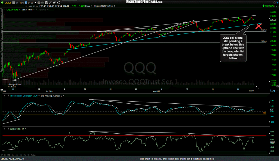 QQQ 60m May 29th