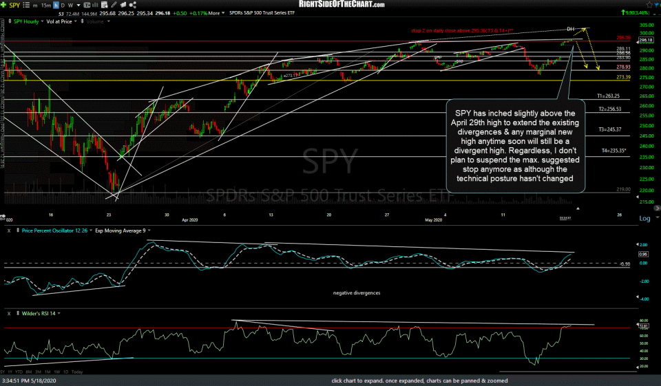 SPY 60m 2 May 18th