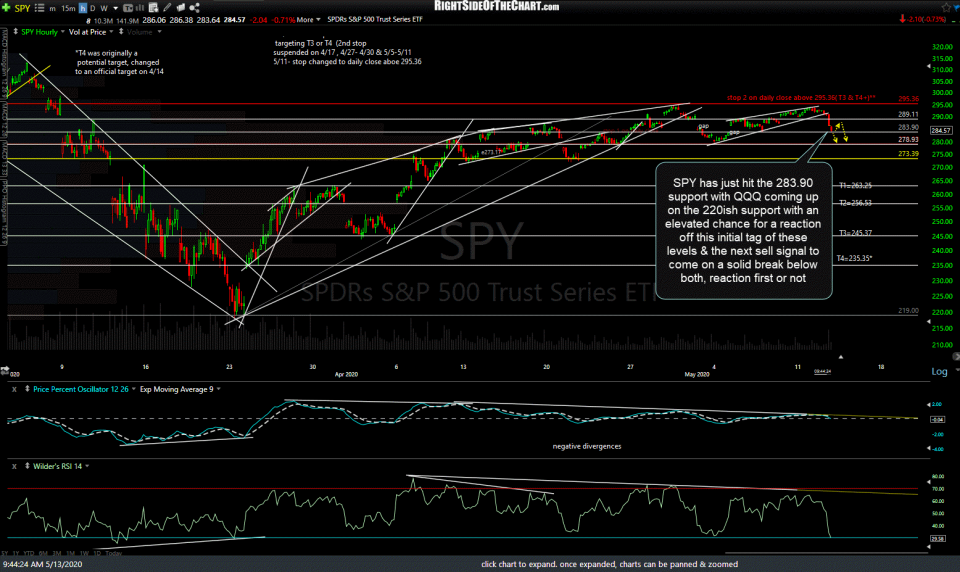 SPY 60m May 13th