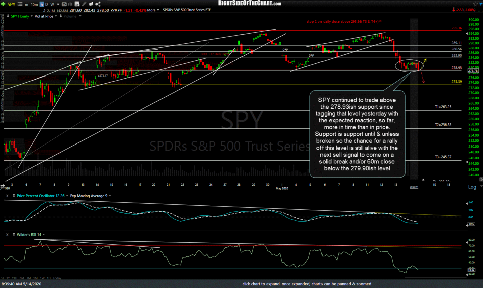 SPY 60m May 14th