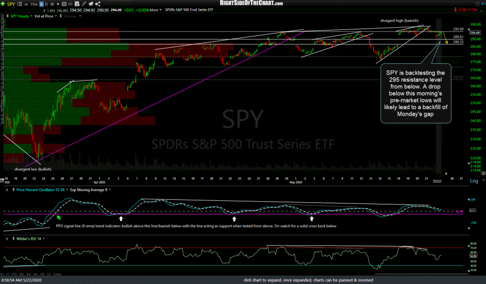 SPY 60m May 22nd