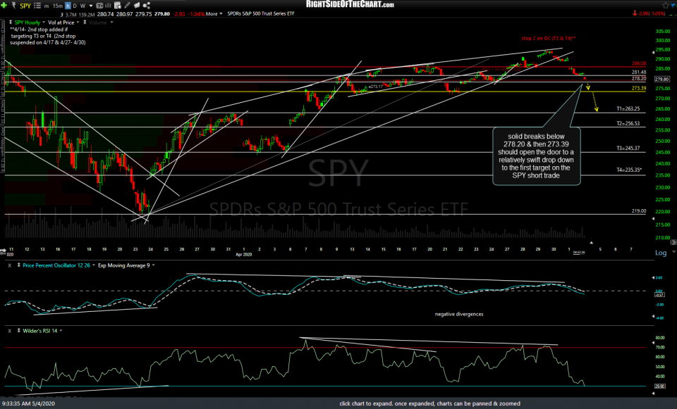 SPY 60m May 4th