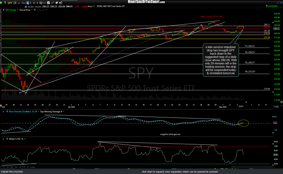 SPY 60m May 5th