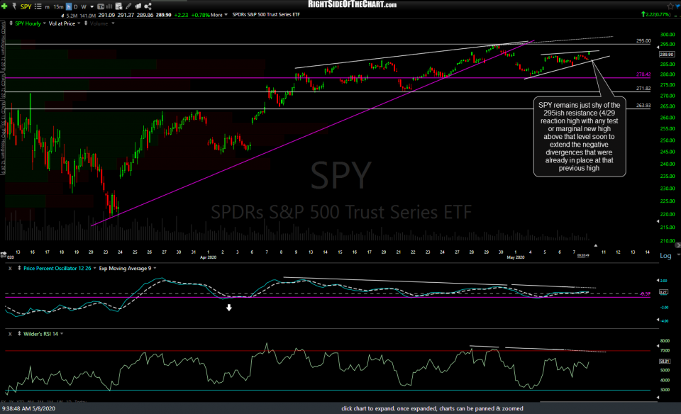 SPY 60m May 8th