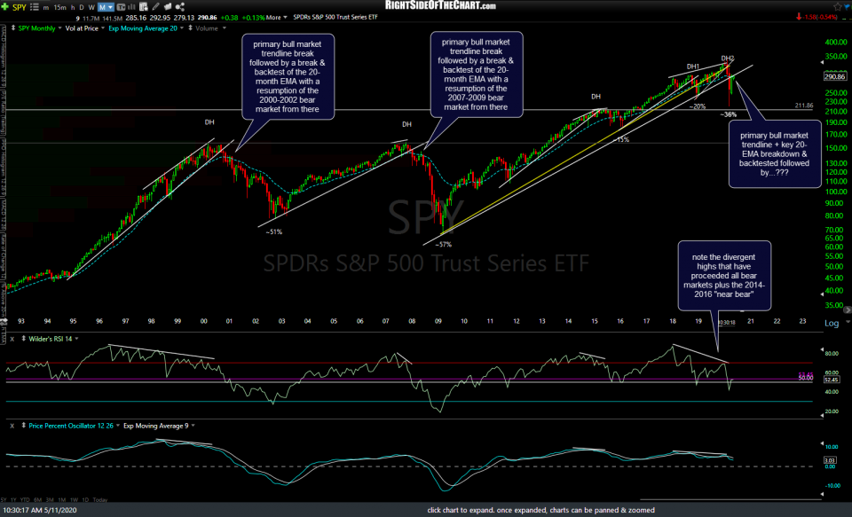 SPY monthly May 11th