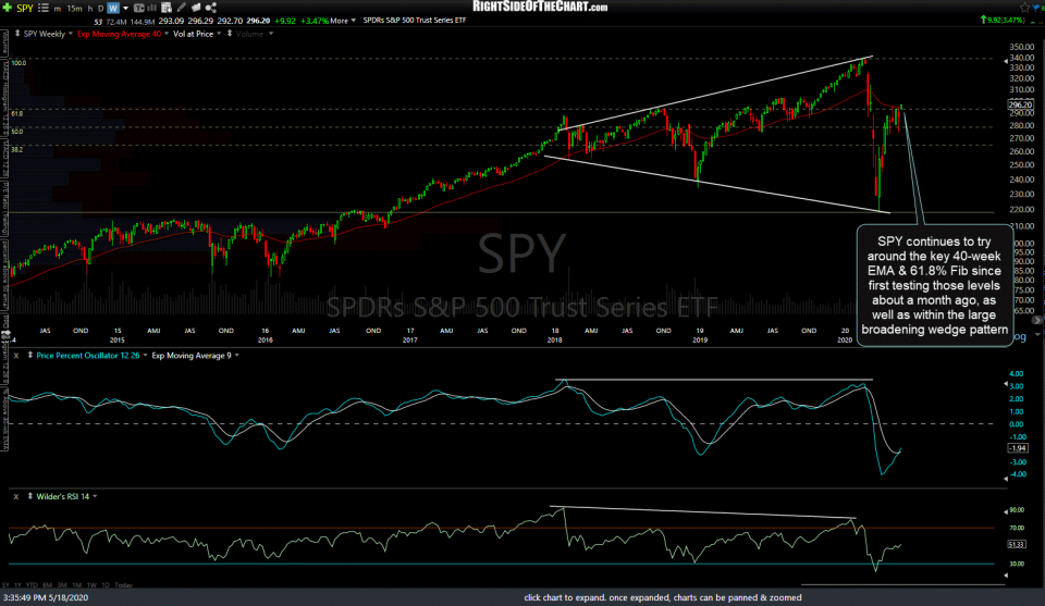 SPY weekly May 18th