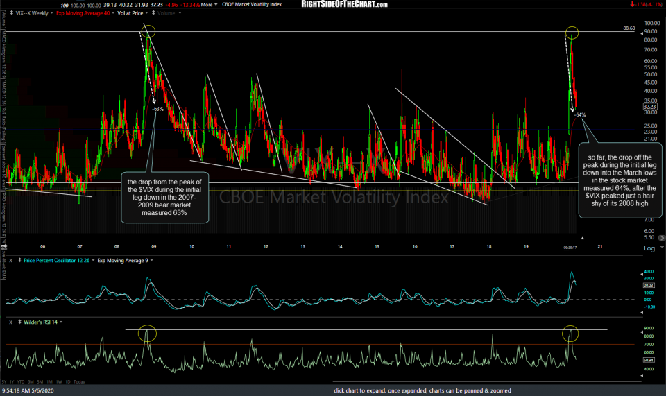 VIX weekly May 6th