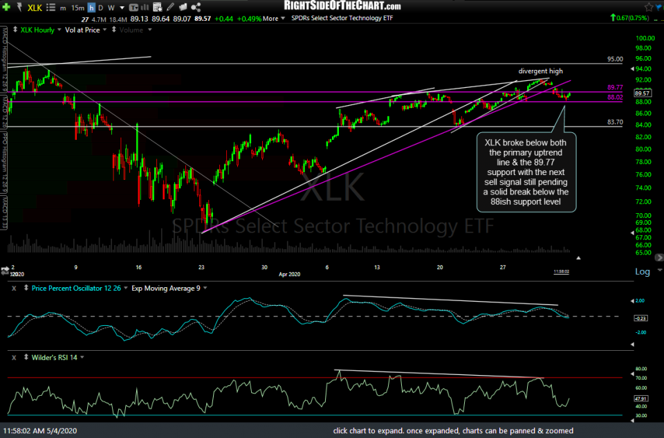 XLK 60m May 4th