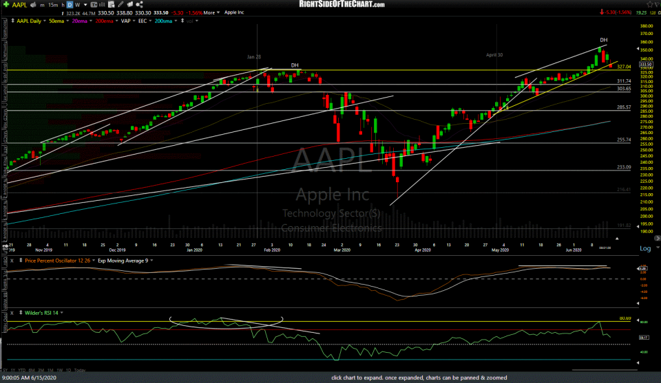 AAPL daily June 15th