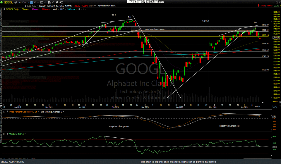 GOOGL daily June 15th