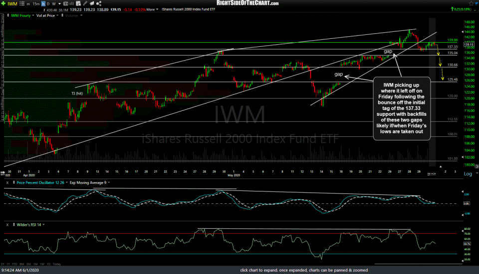 IWM 60m June 1st