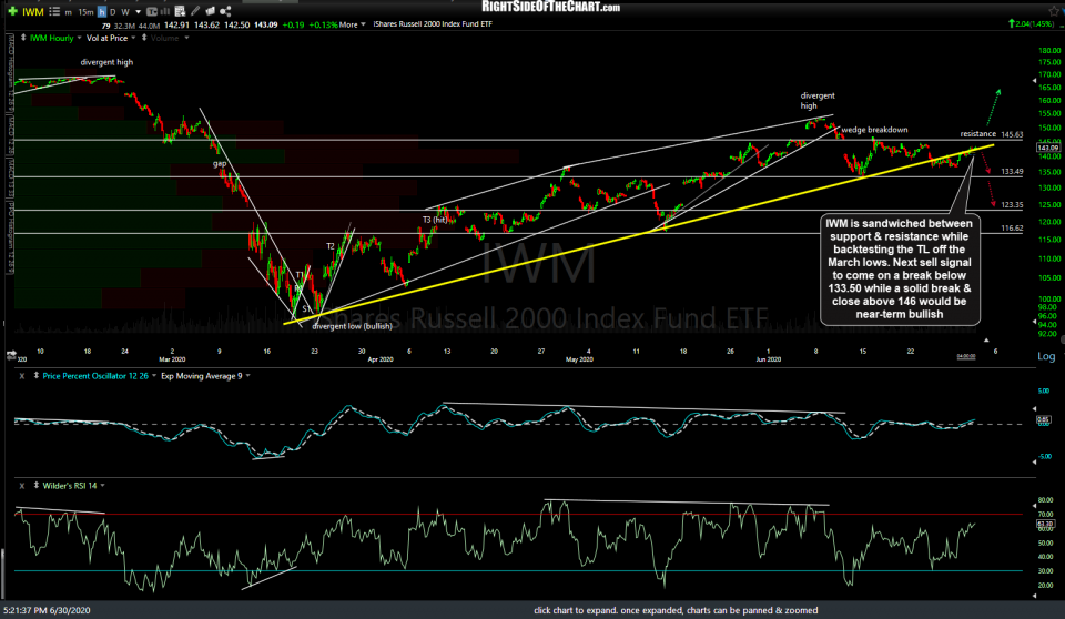 IWM 60m June 30th