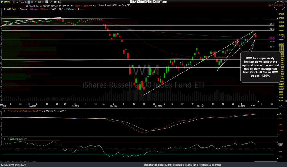 IWM daily June 10th