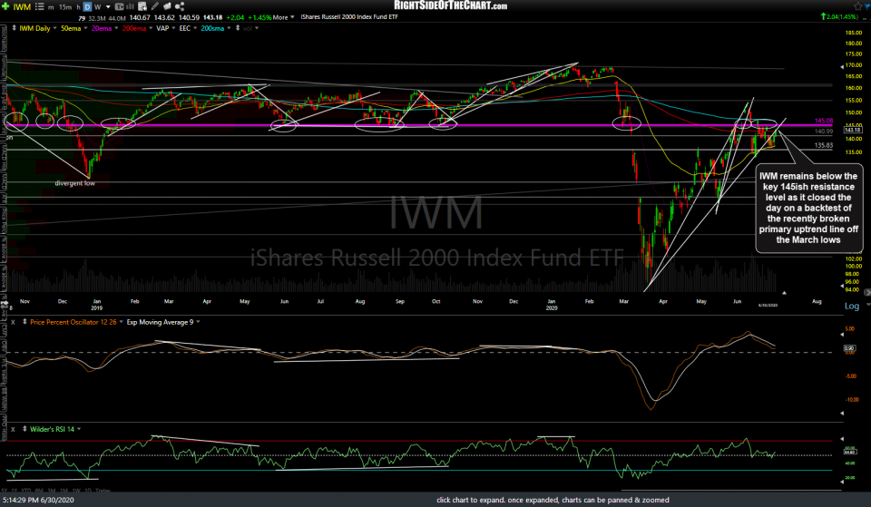 IWM daily June 30th