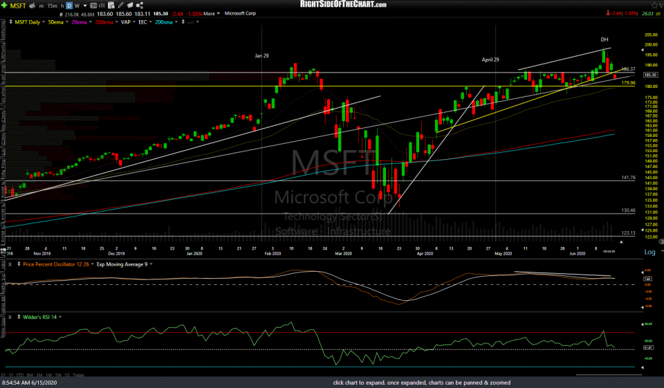 MSFT daily June 15th