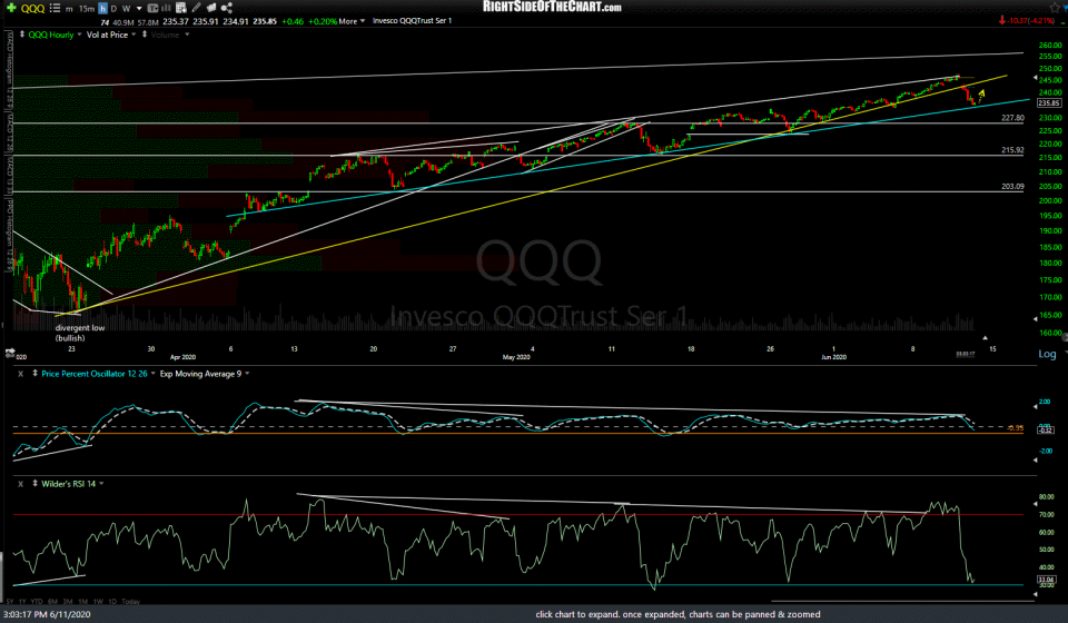 QQQ 60m 2 June 11th
