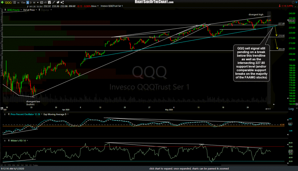 QQQ 60m June 1st