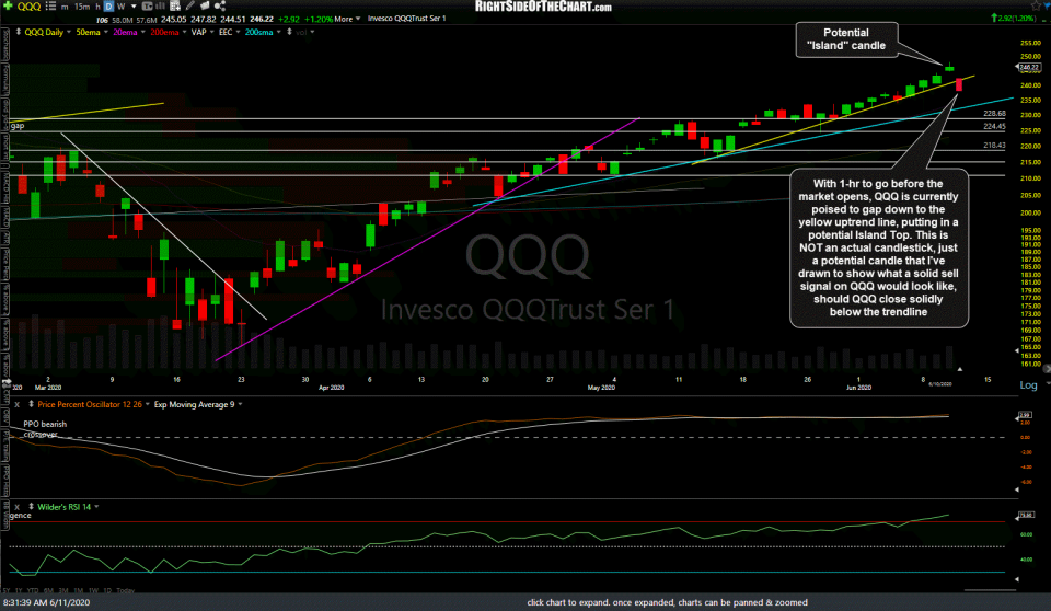 QQQ daily June 11th