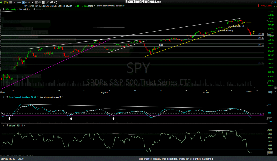 SPY 60m 2 June 11th
