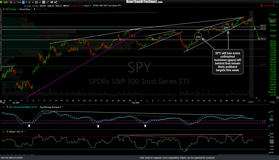 SPY 60m June 1st