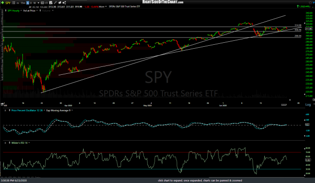 SPY 60m June 23rd