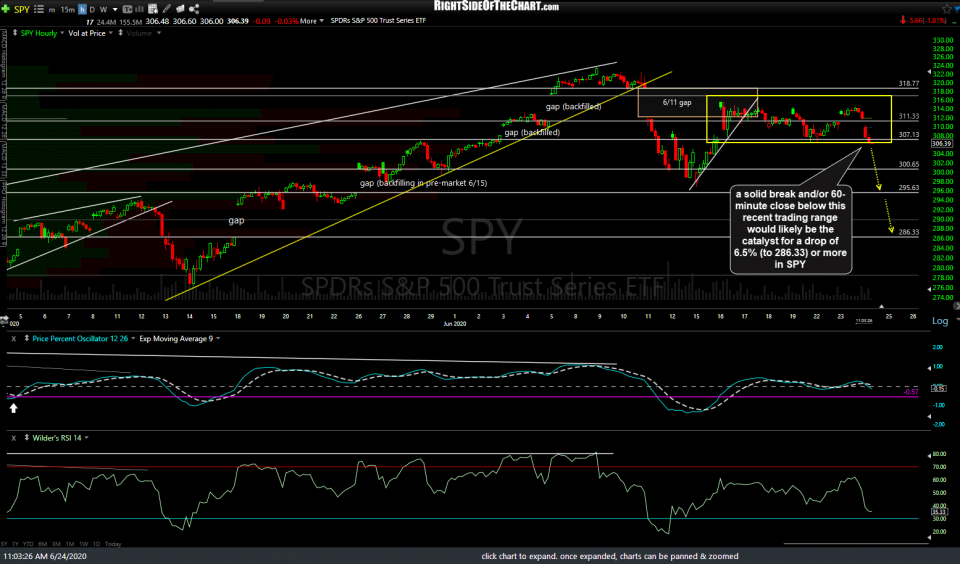 SPY 60m June 24th