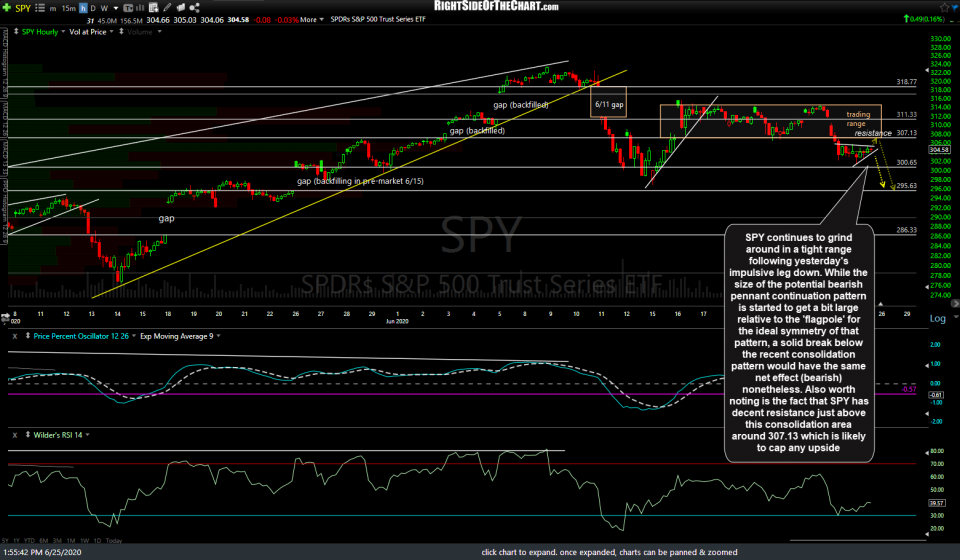 SPY 60m June 25th
