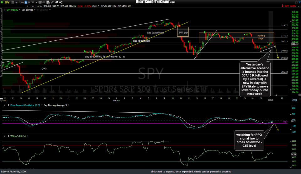 SPY 60m June 26th