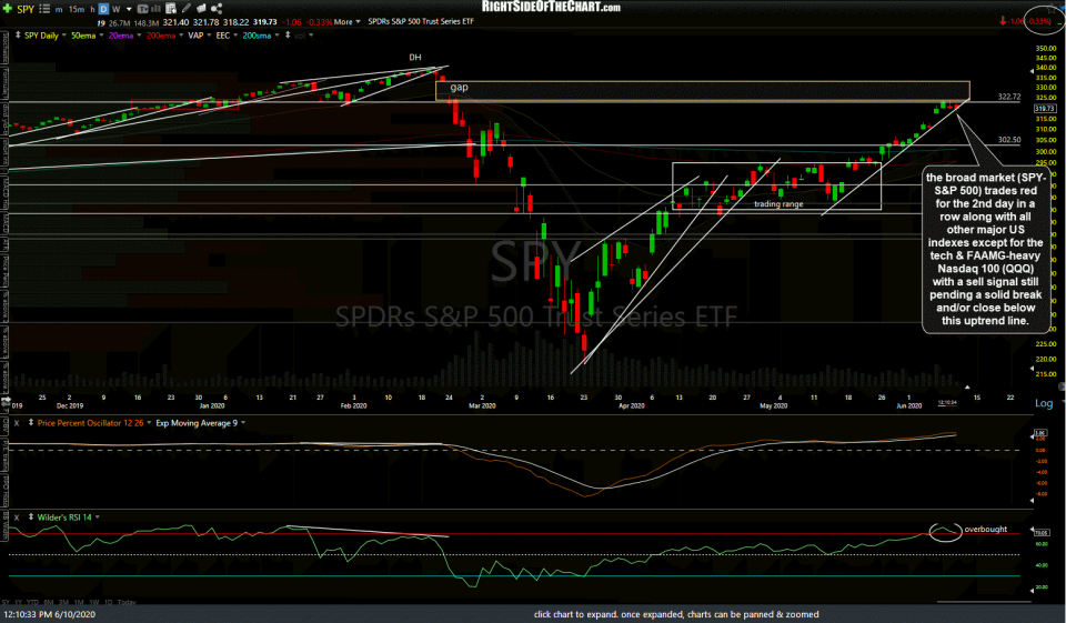 SPY daily 2 June 10th
