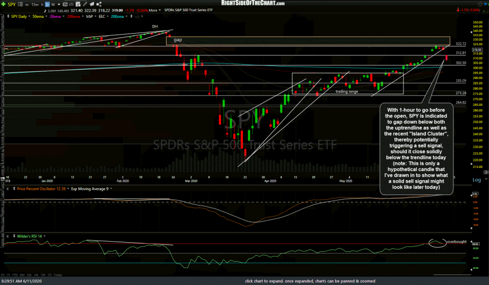 SPY daily June 11th