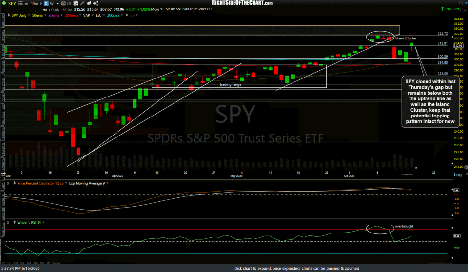 SPY daily June 16th