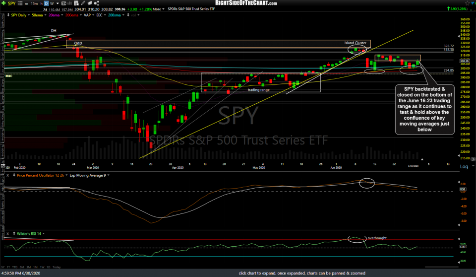 SPY daily June 30th