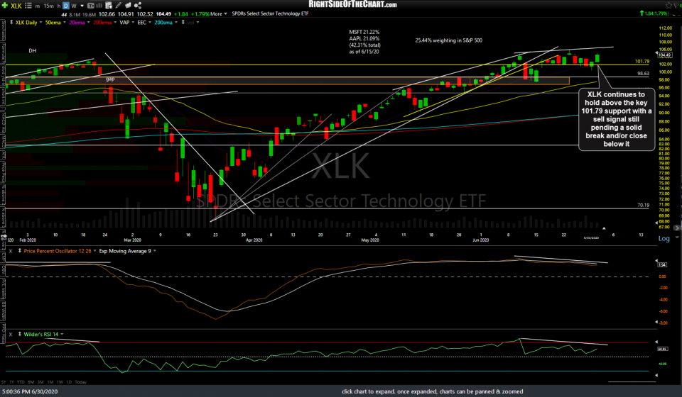 XLK daily June 30th