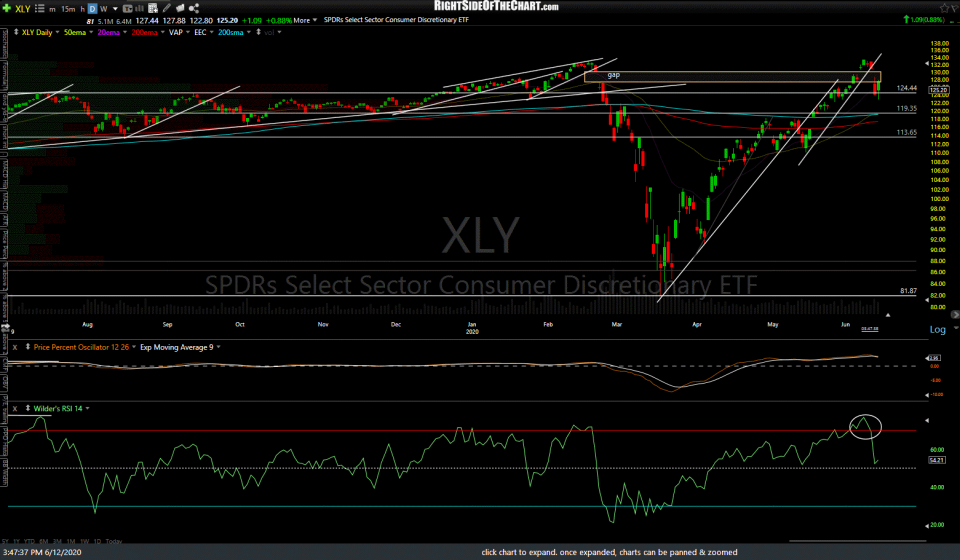 XLY daily June 12th