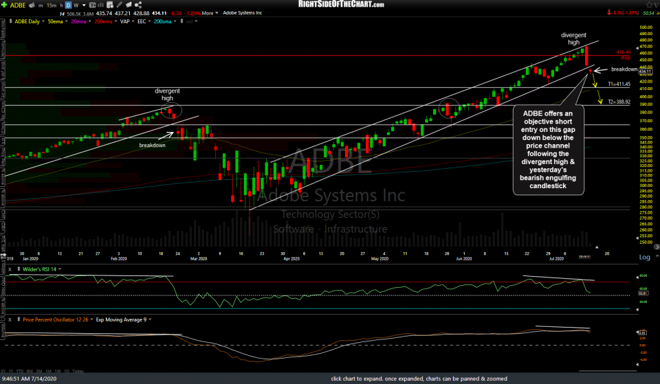 ADBE daily July 14th