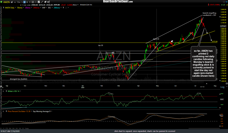 Nasdaq 100 Charts Right Side Of The Chart