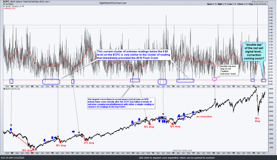$CPC daily July 22nd close